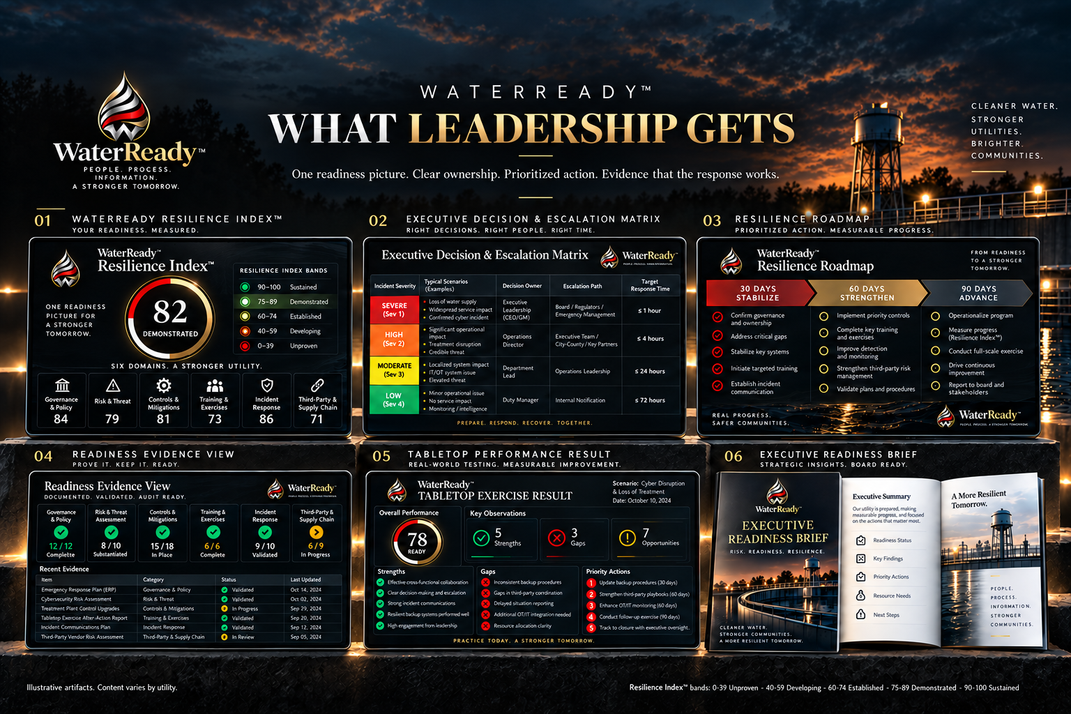 Illustrative WaterReady leadership artifacts: the WaterReady Resilience Index, Executive Decision and Escalation Matrix, Resilience Roadmap, Readiness Evidence View, Tabletop Performance Result and Executive Readiness Brief