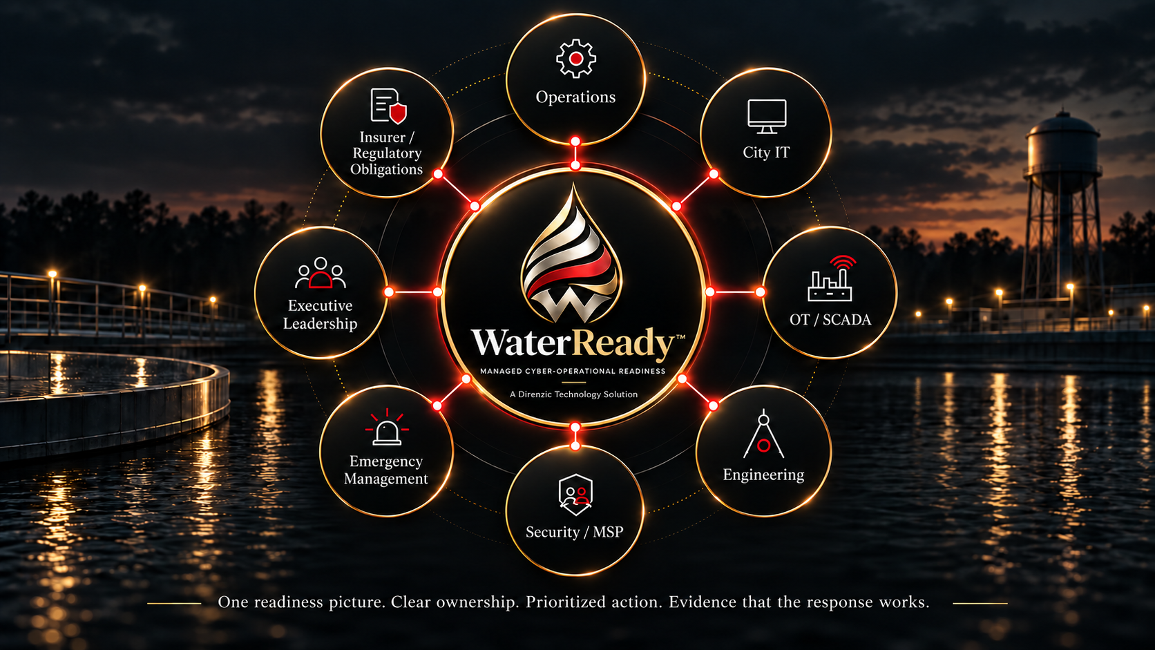 The WaterReady ecosystem: operations, city IT, OT and SCADA, engineering, security and MSP, emergency management, executive leadership and insurer and regulatory obligations, connected through one managed readiness structure